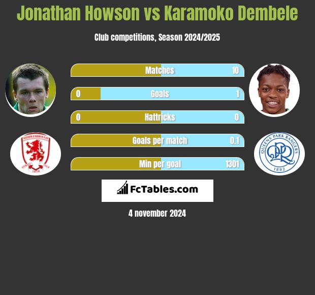 Jonathan Howson vs Karamoko Dembele h2h player stats