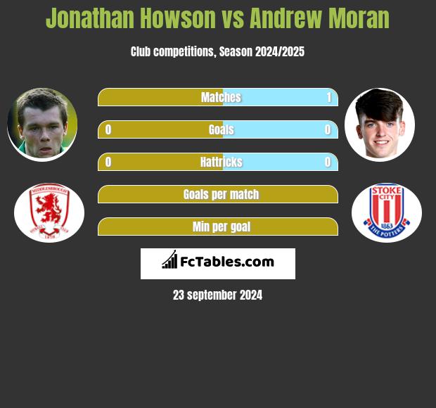 Jonathan Howson vs Andrew Moran h2h player stats