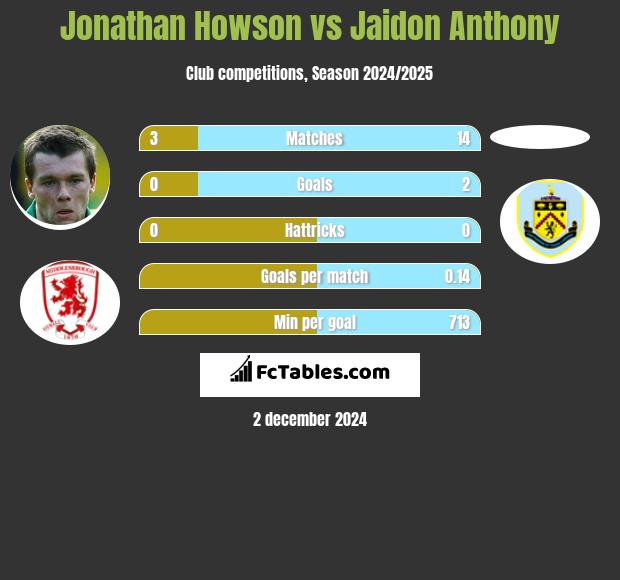 Jonathan Howson vs Jaidon Anthony h2h player stats