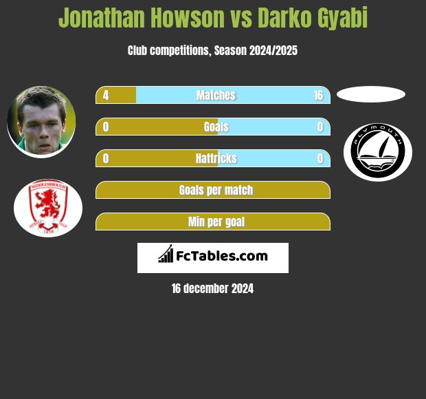 Jonathan Howson vs Darko Gyabi h2h player stats