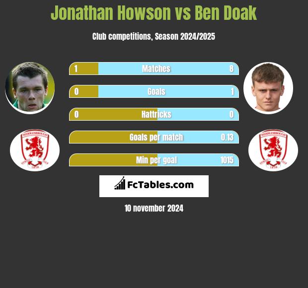 Jonathan Howson vs Ben Doak h2h player stats