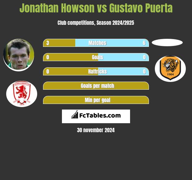 Jonathan Howson vs Gustavo Puerta h2h player stats