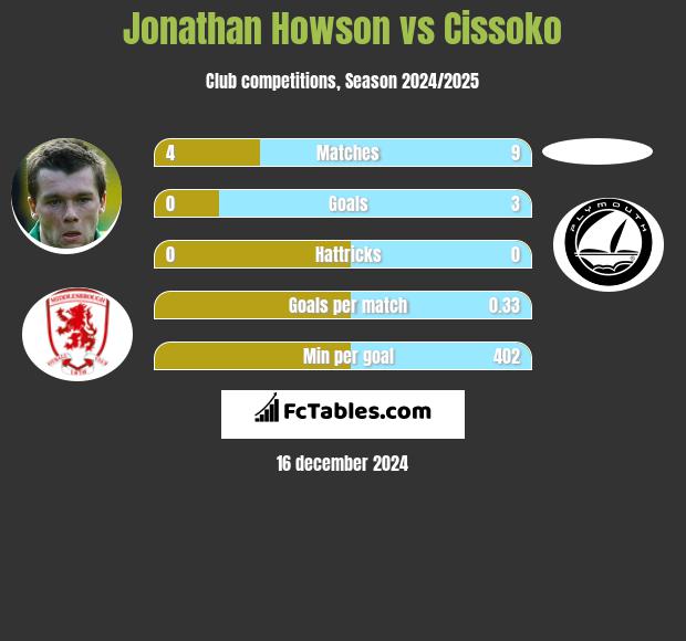 Jonathan Howson vs Cissoko h2h player stats