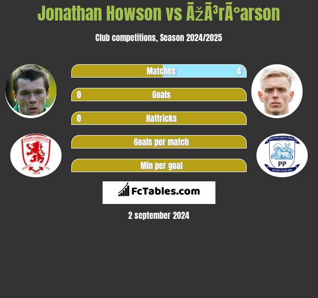 Jonathan Howson vs ÃžÃ³rÃ°arson h2h player stats