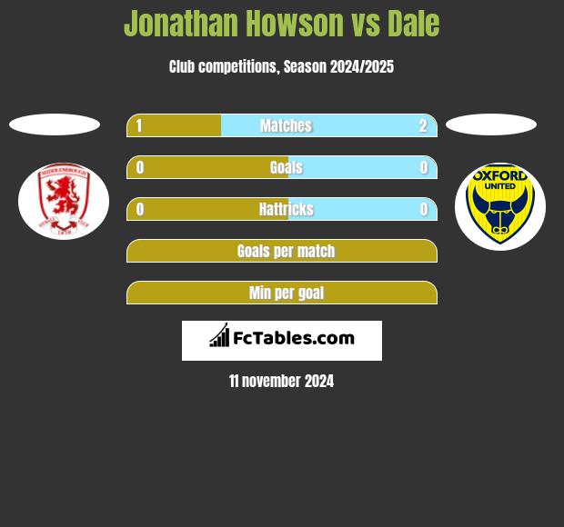 Jonathan Howson vs Dale h2h player stats