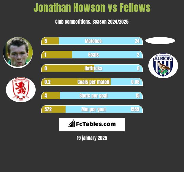 Jonathan Howson vs Fellows h2h player stats