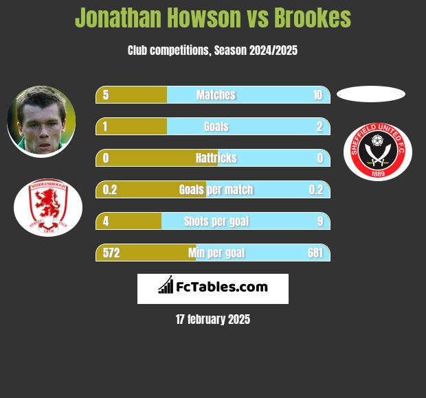 Jonathan Howson vs Brookes h2h player stats