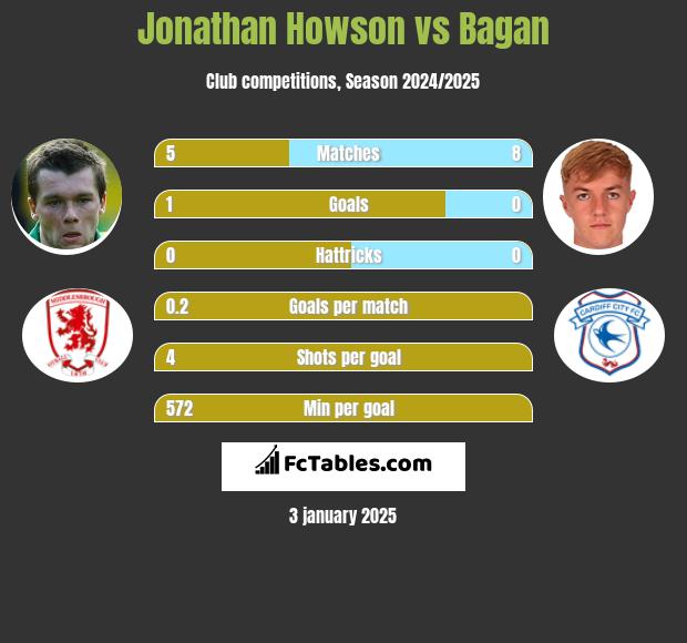 Jonathan Howson vs Bagan h2h player stats