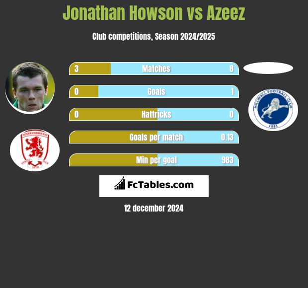 Jonathan Howson vs Azeez h2h player stats