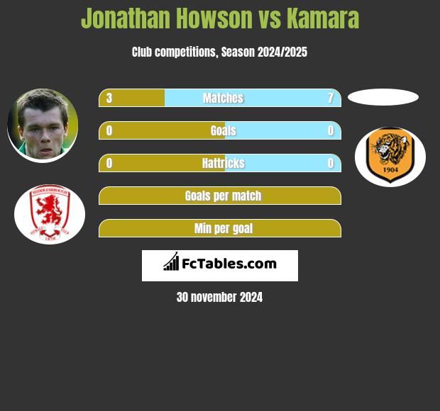 Jonathan Howson vs Kamara h2h player stats