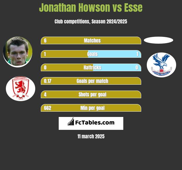 Jonathan Howson vs Esse h2h player stats