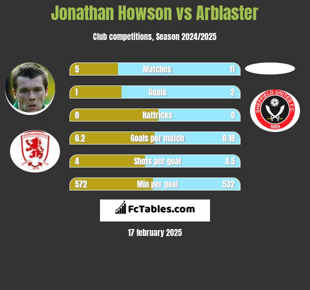 Jonathan Howson vs Arblaster h2h player stats