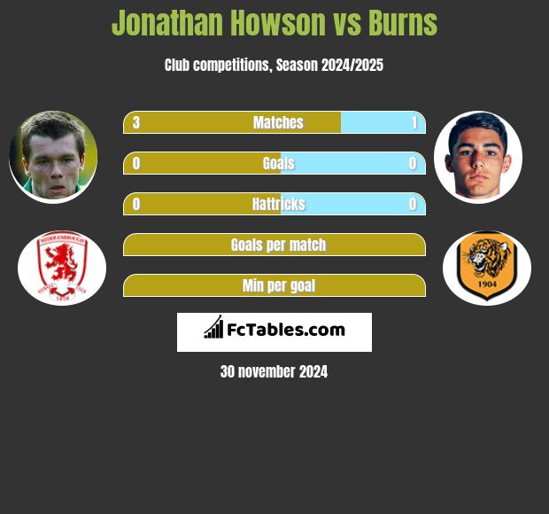 Jonathan Howson vs Burns h2h player stats