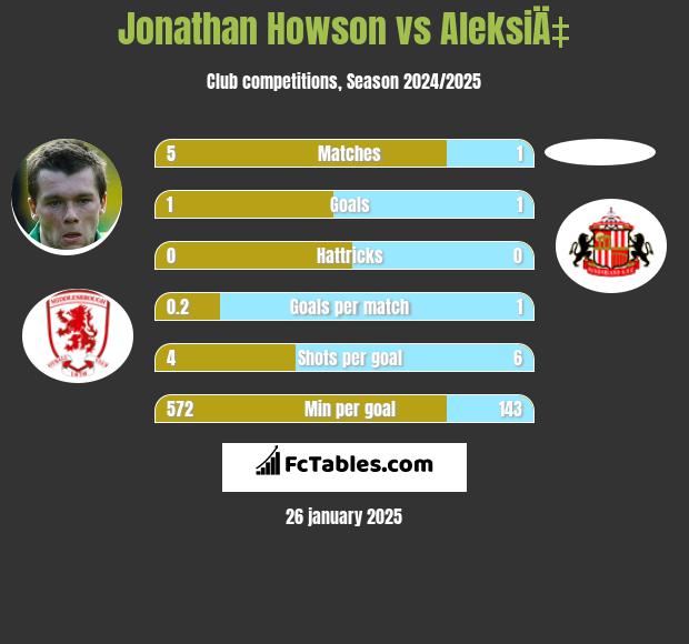 Jonathan Howson vs AleksiÄ‡ h2h player stats