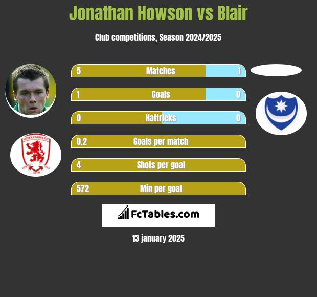 Jonathan Howson vs Blair h2h player stats