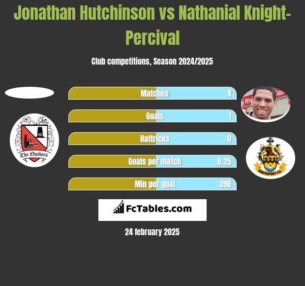 Jonathan Hutchinson vs Nathanial Knight-Percival h2h player stats