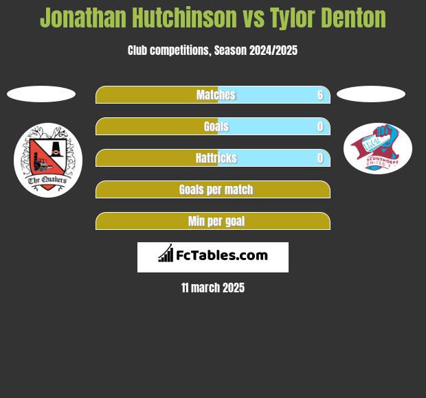 Jonathan Hutchinson vs Tylor Denton h2h player stats