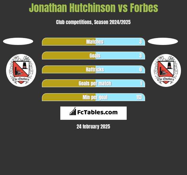 Jonathan Hutchinson vs Forbes h2h player stats