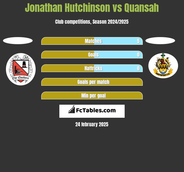 Jonathan Hutchinson vs Quansah h2h player stats