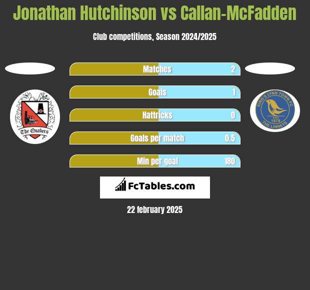 Jonathan Hutchinson vs Callan-McFadden h2h player stats