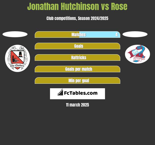 Jonathan Hutchinson vs Rose h2h player stats