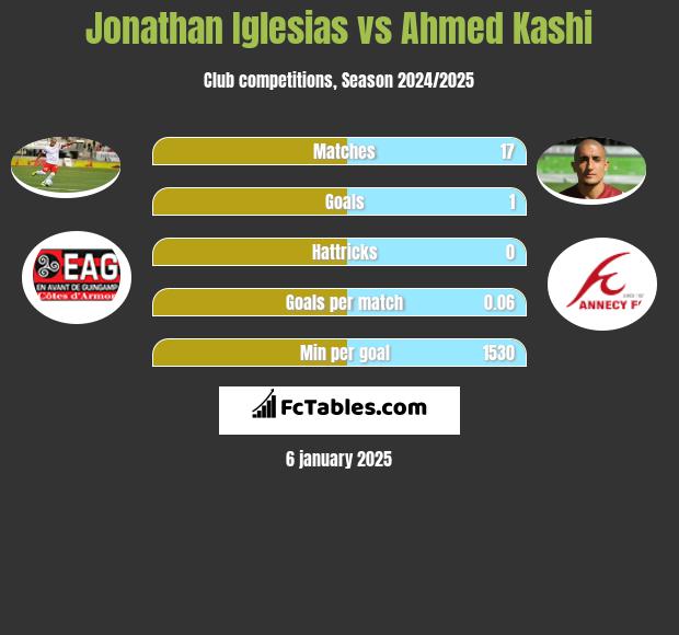 Jonathan Iglesias vs Ahmed Kashi h2h player stats