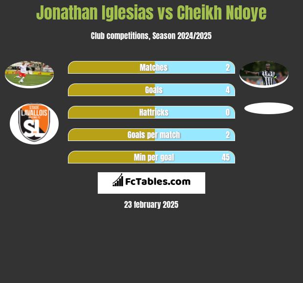 Jonathan Iglesias vs Cheikh Ndoye h2h player stats