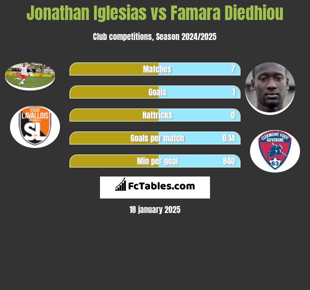 Jonathan Iglesias vs Famara Diedhiou h2h player stats