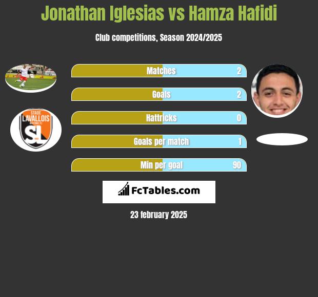 Jonathan Iglesias vs Hamza Hafidi h2h player stats