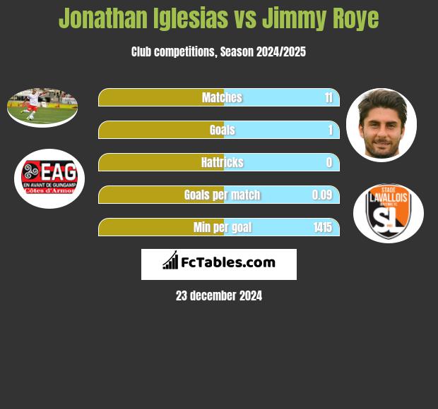 Jonathan Iglesias vs Jimmy Roye h2h player stats