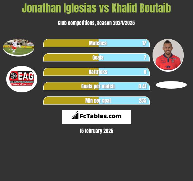 Jonathan Iglesias vs Khalid Boutaib h2h player stats