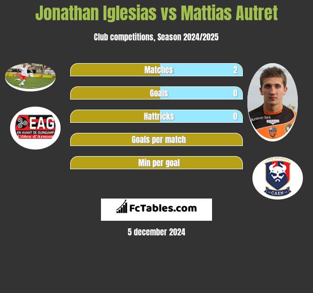 Jonathan Iglesias vs Mattias Autret h2h player stats