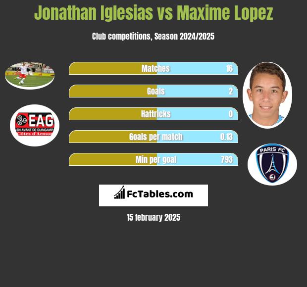 Jonathan Iglesias vs Maxime Lopez h2h player stats