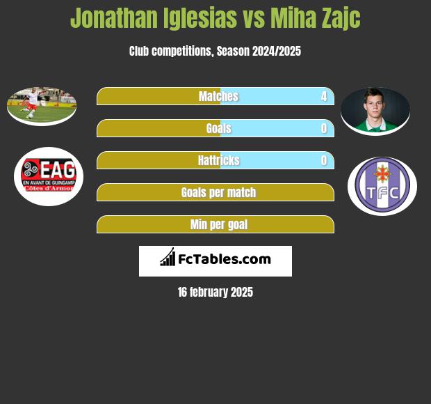 Jonathan Iglesias vs Miha Zajc h2h player stats