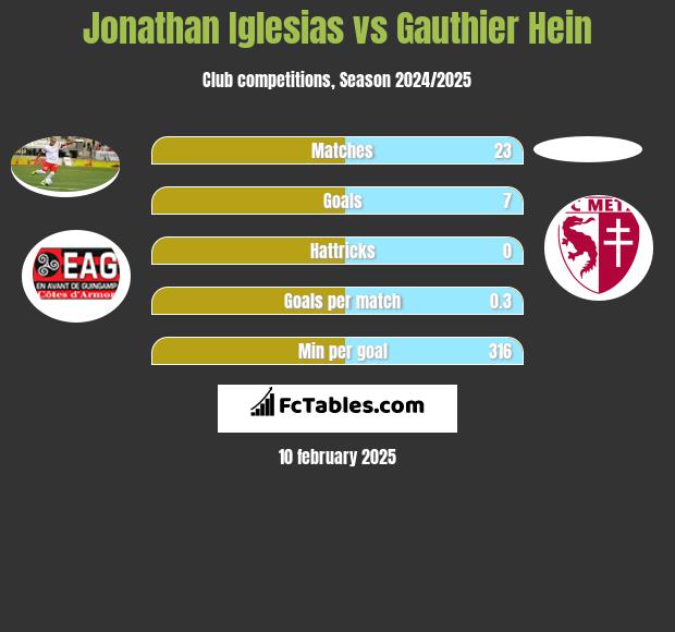 Jonathan Iglesias vs Gauthier Hein h2h player stats