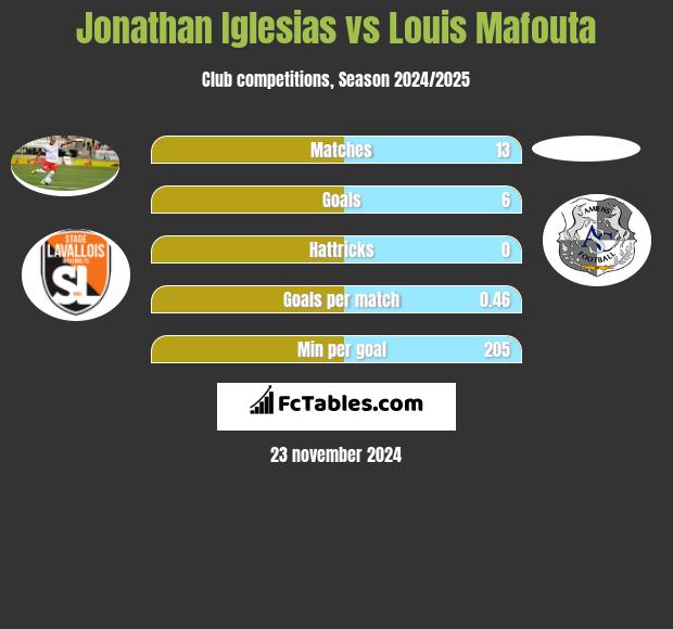 Jonathan Iglesias vs Louis Mafouta h2h player stats