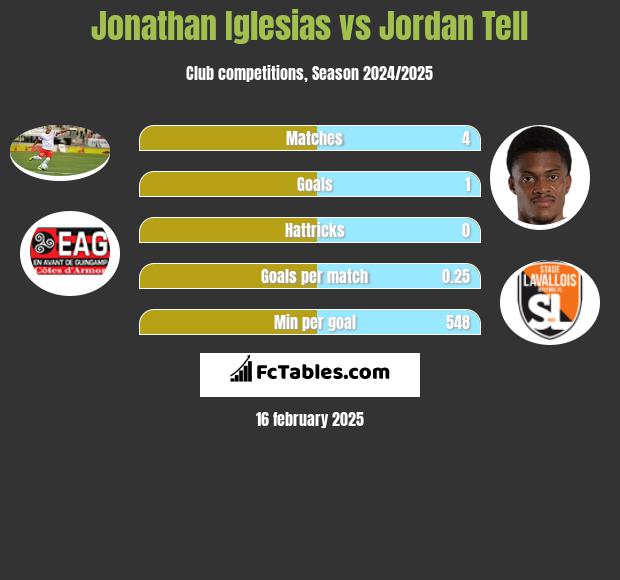 Jonathan Iglesias vs Jordan Tell h2h player stats