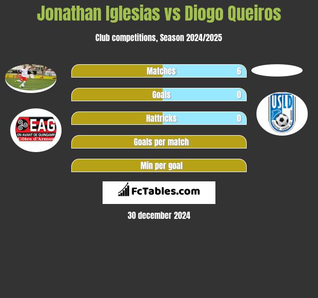 Jonathan Iglesias vs Diogo Queiros h2h player stats