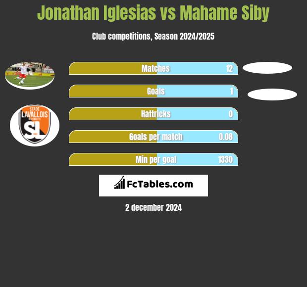 Jonathan Iglesias vs Mahame Siby h2h player stats