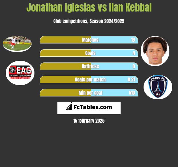 Jonathan Iglesias vs Ilan Kebbal h2h player stats