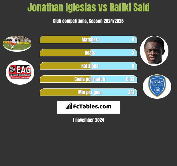 Jonathan Iglesias vs Rafiki Said h2h player stats