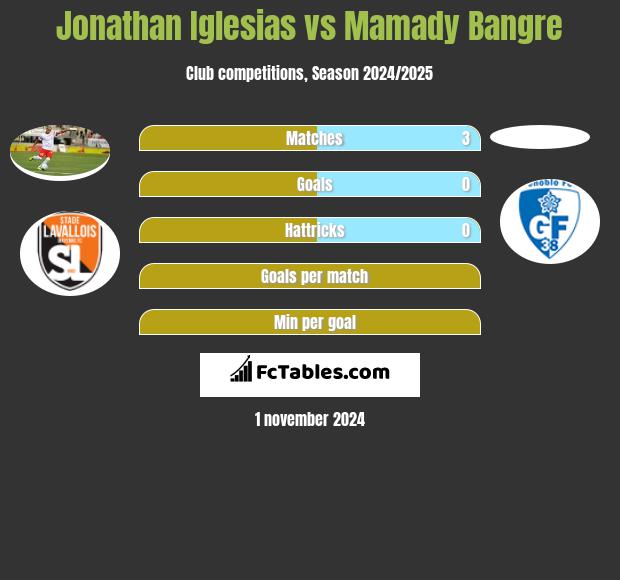 Jonathan Iglesias vs Mamady Bangre h2h player stats