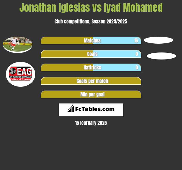 Jonathan Iglesias vs Iyad Mohamed h2h player stats