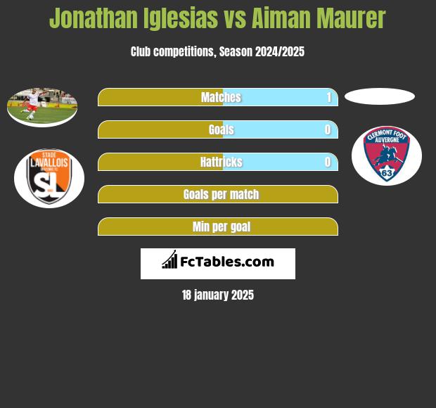 Jonathan Iglesias vs Aiman Maurer h2h player stats