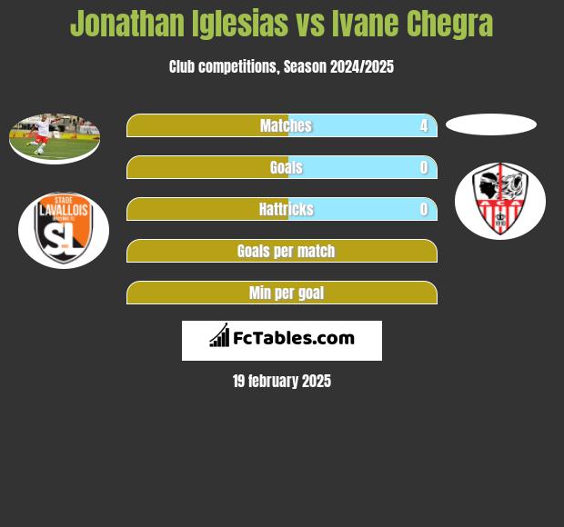 Jonathan Iglesias vs Ivane Chegra h2h player stats