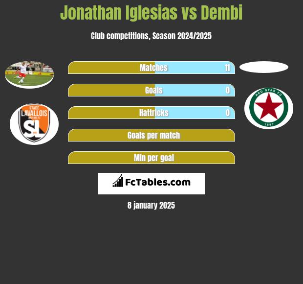 Jonathan Iglesias vs Dembi h2h player stats