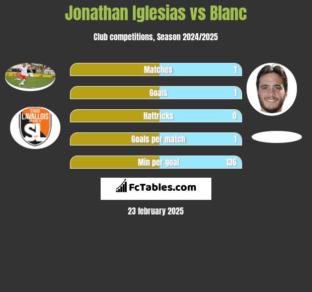 Jonathan Iglesias vs Blanc h2h player stats