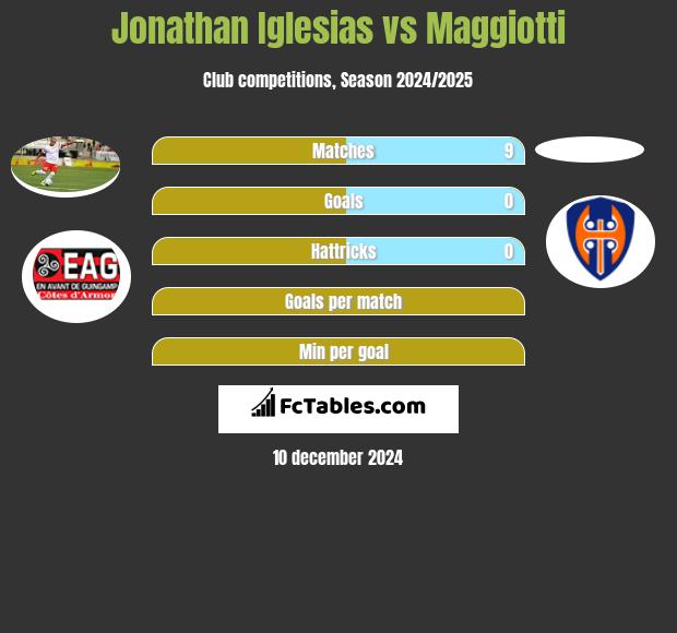 Jonathan Iglesias vs Maggiotti h2h player stats