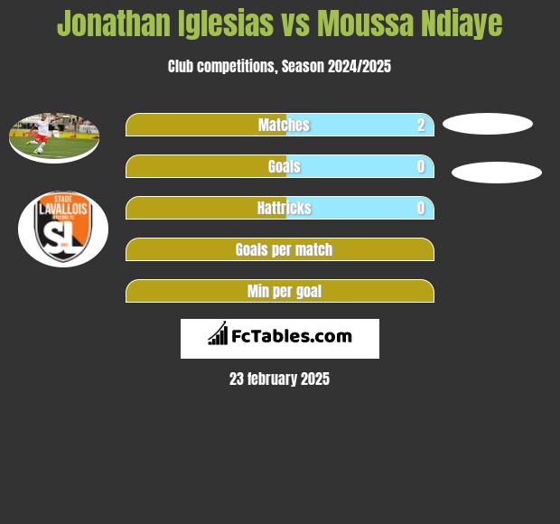 Jonathan Iglesias vs Moussa Ndiaye h2h player stats