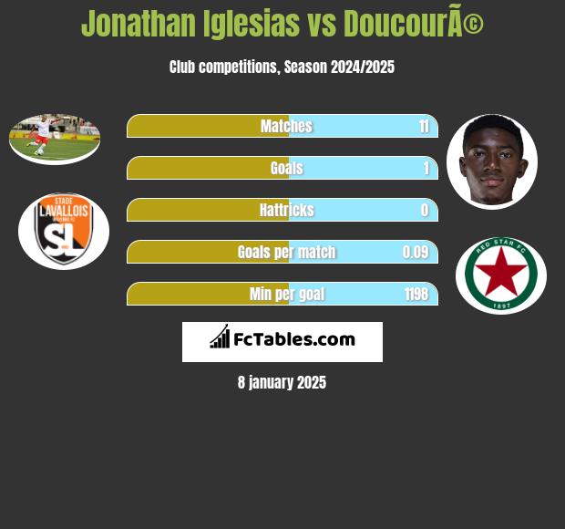 Jonathan Iglesias vs DoucourÃ© h2h player stats